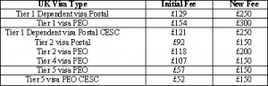 UK Visa Fee Hike!